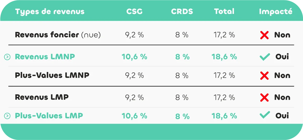 Tableau comparatif CSG
