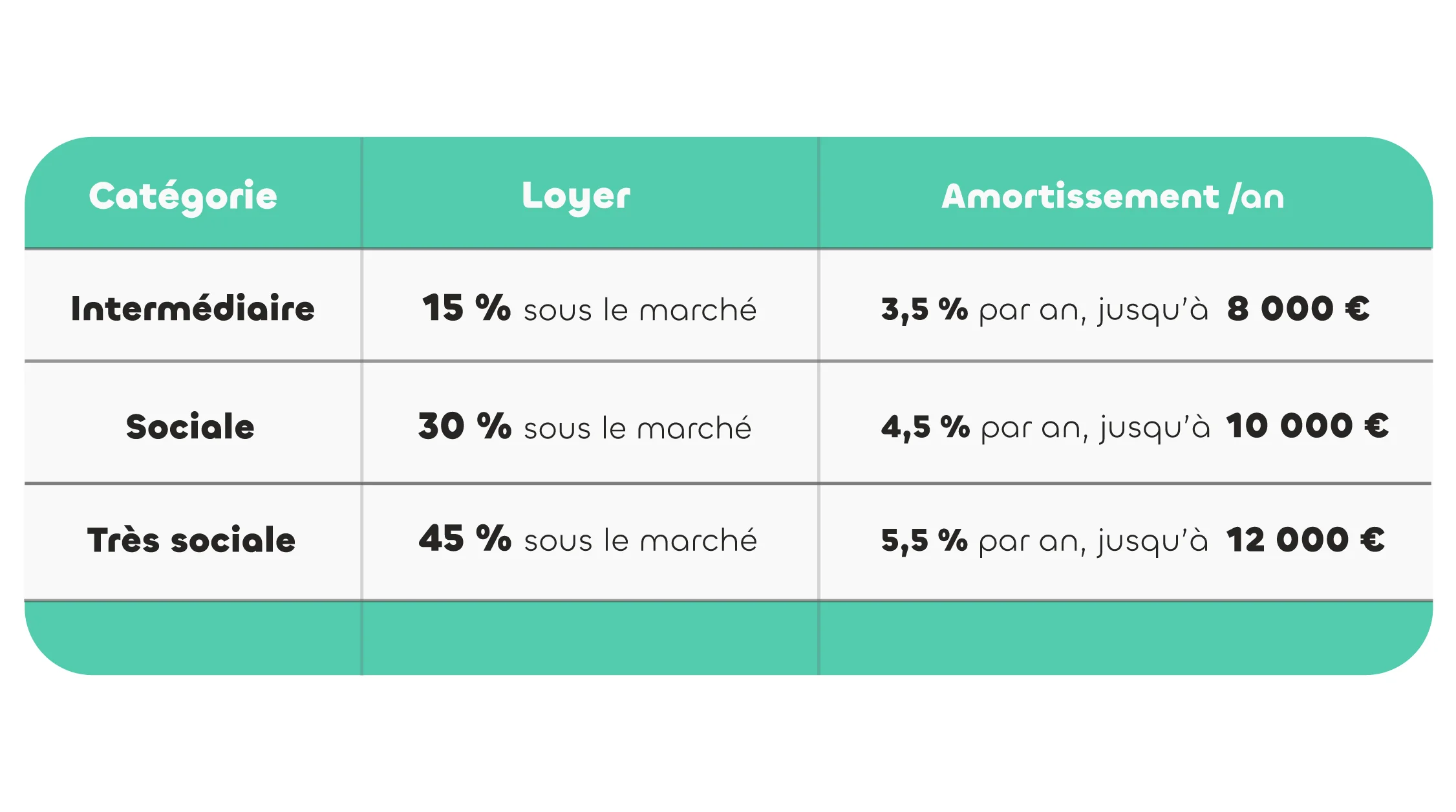 Dipositif jeanbrun, amortissement